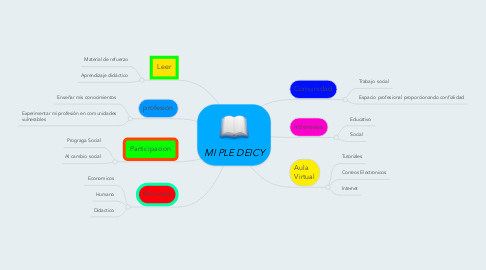 Mind Map: MI PLE DEICY