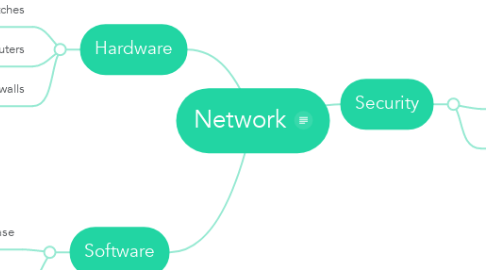 Mind Map: Network