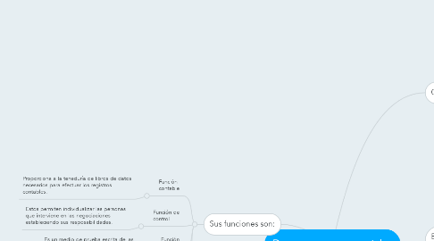 Mind Map: Documentos comerciales