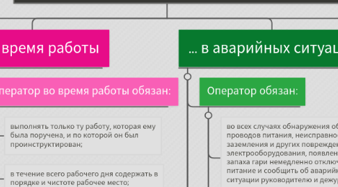 Mind Map: Требования безопасности пользователя ПК