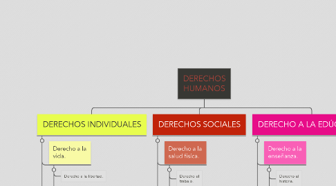 Mind Map: DERECHOS HUMANOS