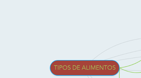Mind Map: TIPOS DE ALIMENTOS