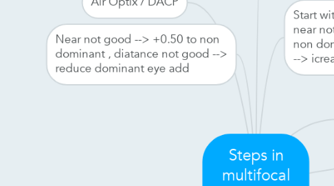 Mind Map: Steps in multifocal soft contact lens fitting