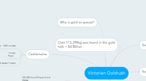 Mind Map: Victorian Goldrush