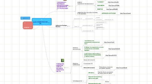 Mind Map: sesión 3 DIDÁCTICA CON TIC