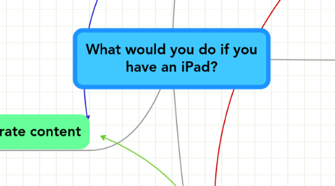 Mind Map: What would you do if you have an iPad?