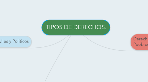 Mind Map: TIPOS DE DERECHOS.