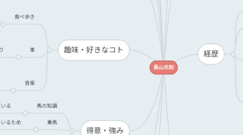 Mind Map: 長山光則