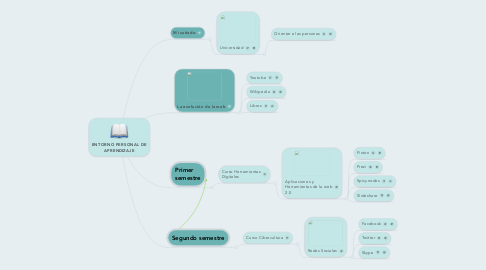 Mind Map: ENTORNO PERSONAL DE APRENDIZAJE