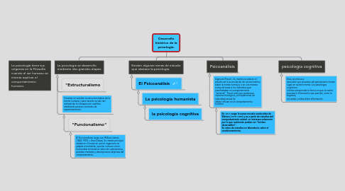 Mind Map: Desarrollo histórico de la psicología.