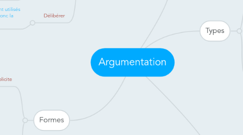 Mind Map: Argumentation