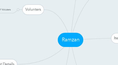 Mind Map: Ramzan