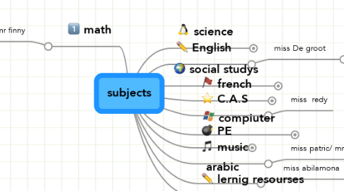 Mind Map: subjects