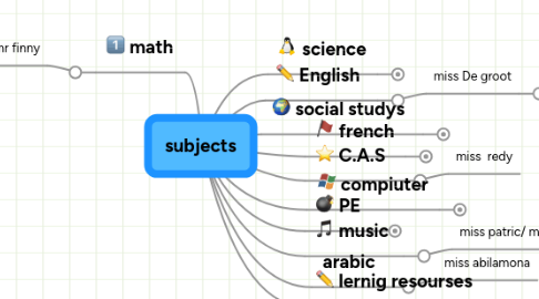 Mind Map: subjects