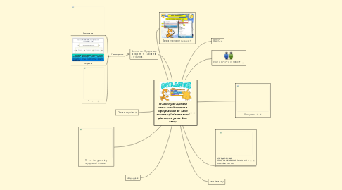 Mind Map: Телекомунікаційний навчальний проект з інформатики як засіб активізації пізнавальної діяльності учнів 6-го класу