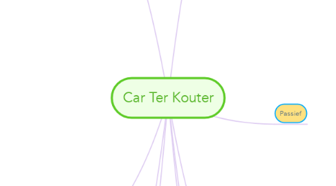 Mind Map: Car Ter Kouter
