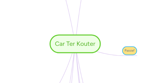 Mind Map: Car Ter Kouter