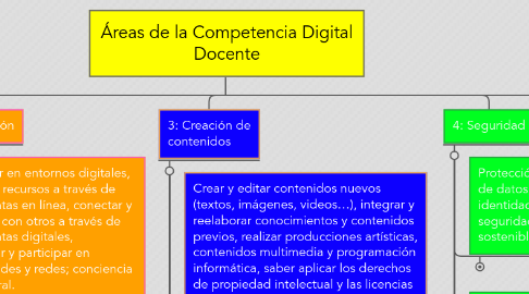 Mind Map: Áreas de la Competencia Digital Docente