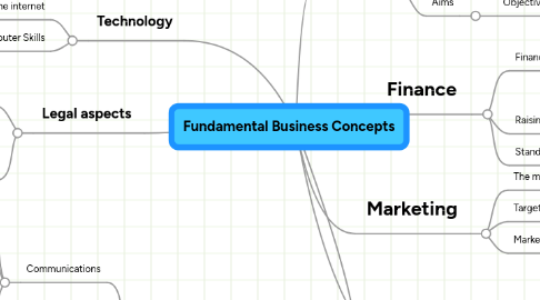 Mind Map: Fundamental Business Concepts