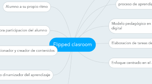 Mind Map: Flipped clasroom