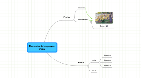 Mind Map: Elementos da Linguagem Visual