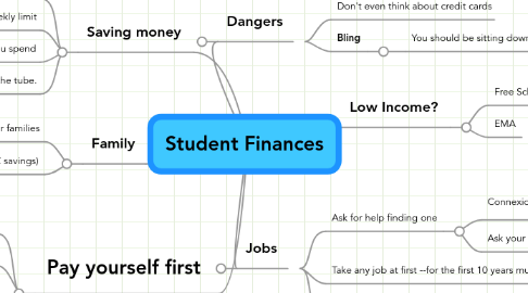 Mind Map: Student Finances