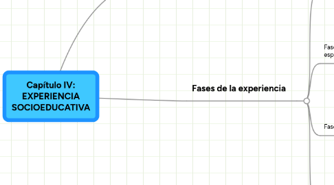 Mind Map: Capítulo IV: EXPERIENCIA SOCIOEDUCATIVA