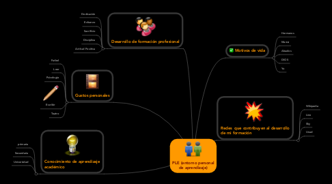 Mind Map: PLE (entorno personal de aprendizaje)