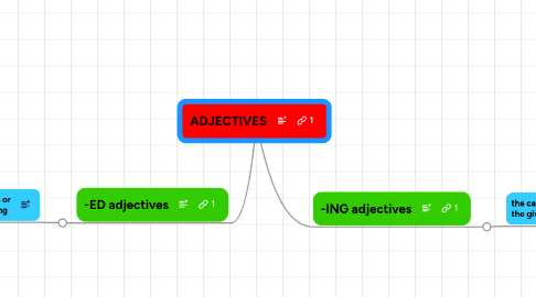 Mind Map: ADJECTIVES