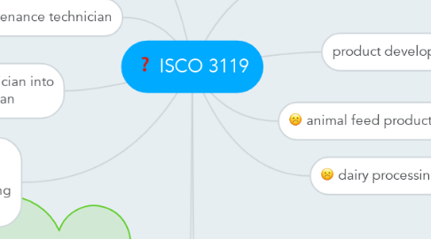 Mind Map: ISCO 3119