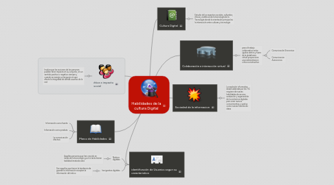 Mind Map: Habilidades de la cultura Digital