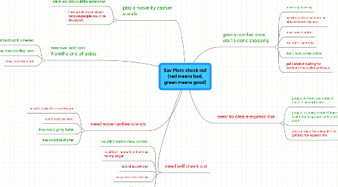 Mind Map: Sav More check out (red means bad, green means good)