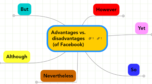 Mind Map: Advantages vs. disadvantages (of Facebook)