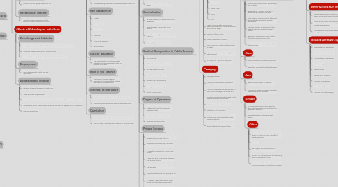 Mind Map: My Foundations of Education