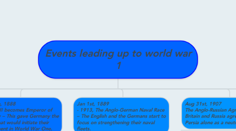 Mind Map: Events leading up to world war 1