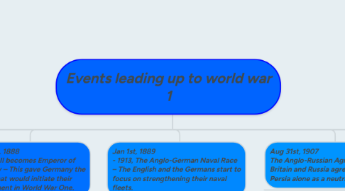 Mind Map: Events leading up to world war 1