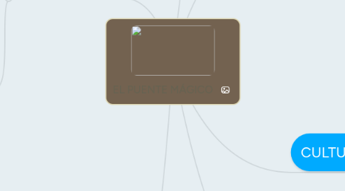 Mind Map: EL PUENTE MÁGICO