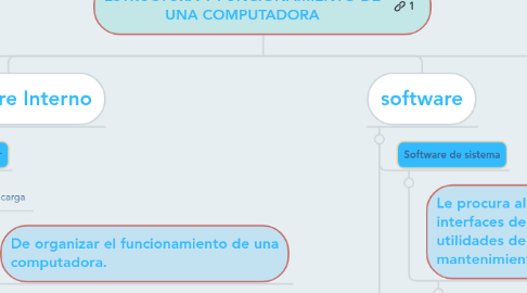 Mind Map: ESTRUCTURA Y FUNCIONAMIENTO DE UNA COMPUTADORA