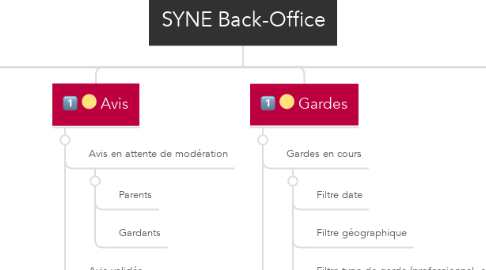 Mind Map: SYNE Back-Office