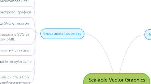 Mind Map: Scalable Vector Graphics (масштабована векторна графіка)