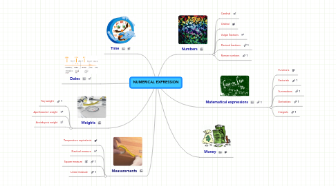 Mind Map: NUMERICAL EXPRESSION