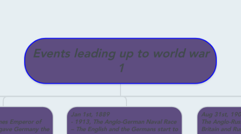 Mind Map: Events leading up to world war 1