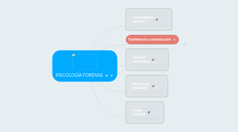 Mind Map: PSICOLOGÍA FORENSE