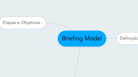 Mind Map: Briefing Model