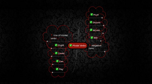 Mind Map: Modal Verbs