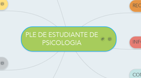 Mind Map: PLE DE ESTUDIANTE DE PSICOLOGIA