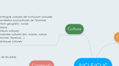 Mind Map: AICLE/CLIC