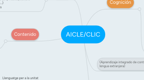 Mind Map: AICLE/CLIC