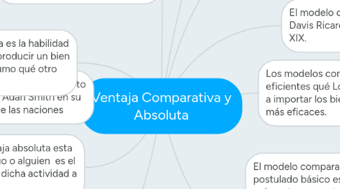 Mind Map: Ventaja Comparativa y Absoluta