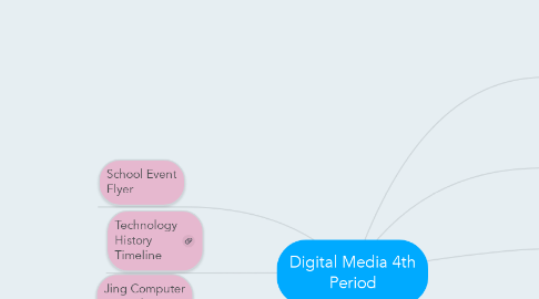 Mind Map: Digital Media 4th Period